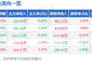 股票行情快报：水井坊（600779）5月14日主力资金净卖出105.50万元