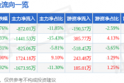 股票行情快报：会稽山（601579）12月19日主力资金净卖出872.01万元