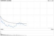 A股午评：三大指数下跌创指跌1%，游戏传媒强势，医药持续调整！超3100股下跌，成交3019亿；机构解读