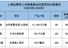 2025新年首推！今日上海新增3盘过会