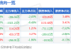 股票行情快报：水井坊（600779）5月13日主力资金净卖出306.56万元