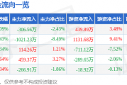 股票行情快报：水井坊（600779）5月13日主力资金净卖出306.56万元
