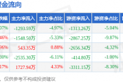 本周盘点（7.15-7.19）：洋河股份周涨4.25%，主力资金合计净流出3106.10万元