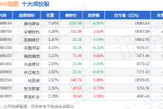 4月21日帮扶100R（480065）指数涨0.01%，成份股紫金矿业（601899）领涨