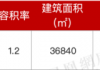 楼面价1.6万/平！宝华5.89亿元摘得松江车墩一宗宅地