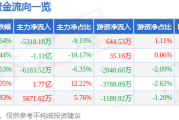 股票行情快报：老白干酒（600559）12月17日主力资金净卖出5310.18万元