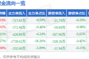 股票行情快报：金种子酒（600199）5月6日主力资金净卖出717.61万元