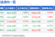 股票行情快报：泸州老窖（000568）4月24日主力资金净卖出8453.18万元