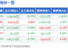 股票行情快报：酒鬼酒（000799）5月15日主力资金净卖出1186.94万元