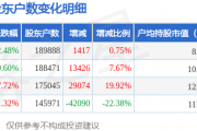 老白干酒(600559)3月31日股东户数18.99万户，较上期增加0.75%