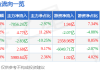 股票行情快报：五粮液（000858）12月2日主力资金净卖出7856.24万元