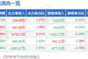 股票行情快报：口子窖（603589）11月28日主力资金净买入538.49万元