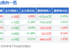 股票行情快报：五粮液（000858）1月9日主力资金净买入1.26亿元