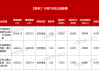 苏州3宗低密宅地底价成交，收金13.67亿元