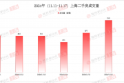 上周上海楼市持续升温，一周诞生3个“日光盘”，二手房“两天破千套”