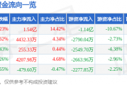 股票行情快报：山西汾酒（600809）12月9日主力资金净买入1.54亿元